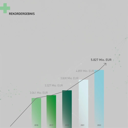 Geschäftsvolumen 2018-2022 Balkendiagramm