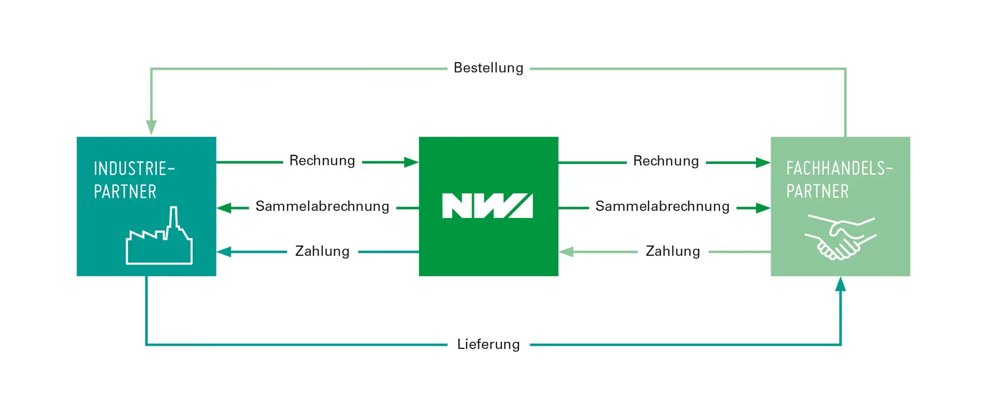 Deze grafiek laat ook zien hoe centrale afrekening bij NORDWEST functioneert met facturering, collectieve afrekening en betaling. 