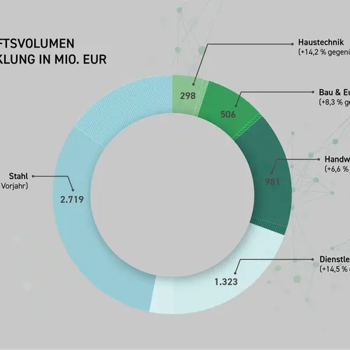 Geschäftsvolumen 2018-2022 Kreisdiagramm