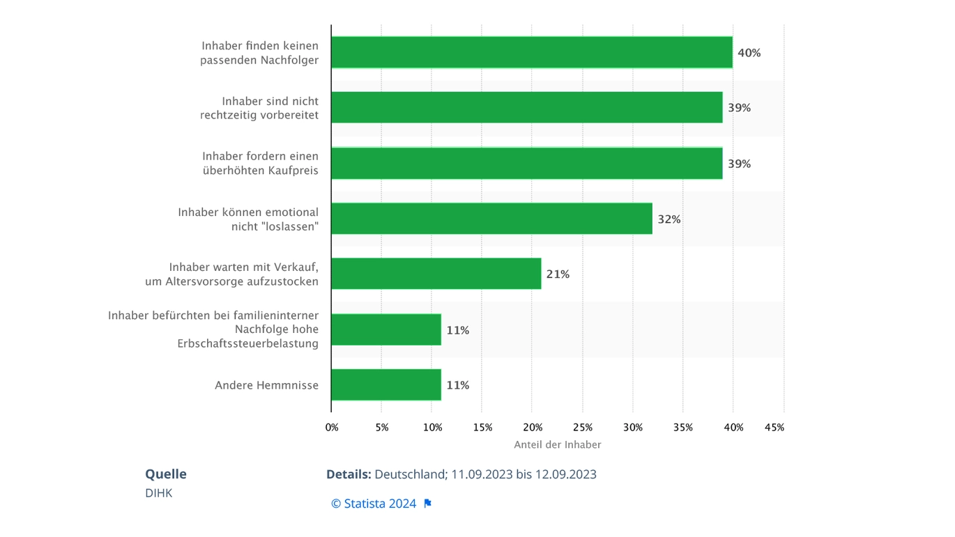 Hemmnisse für Senior-Unternehmer bei der Unternehmens­nachfolge in Deutschland im Jahr 2023