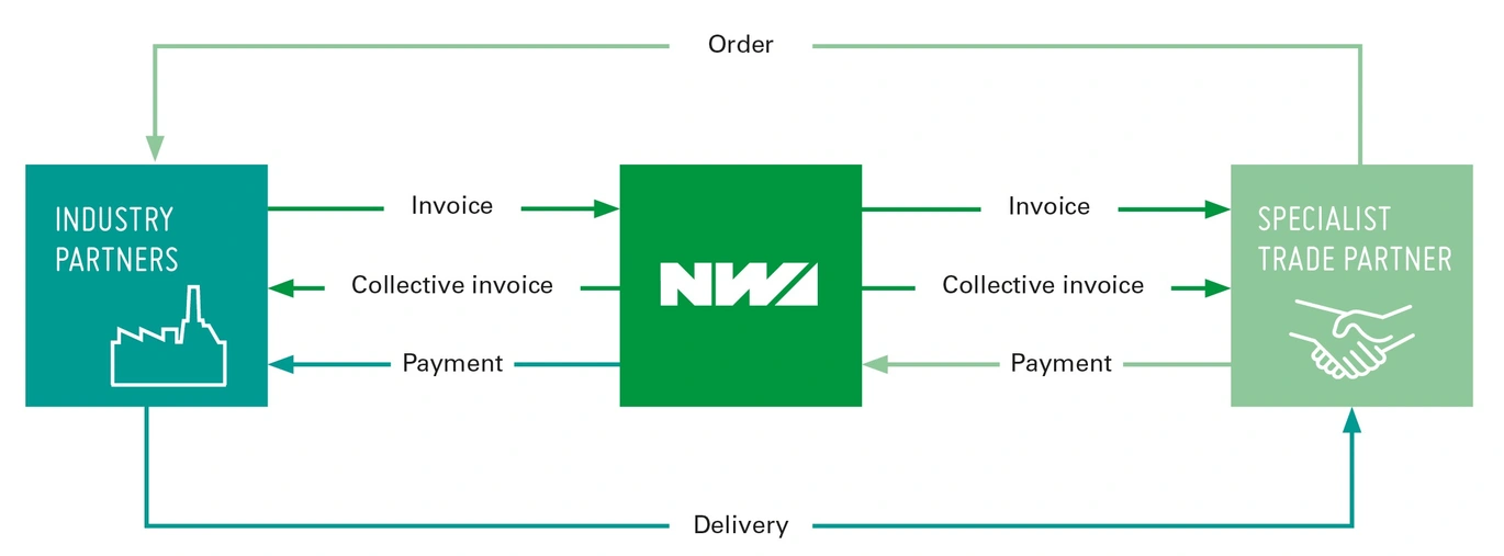 Centralised settlement overview