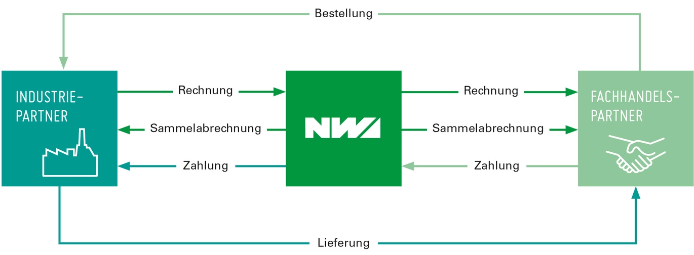 Diese Grafik stellt ergänzend dar, wie Zentralregulierung bei NORDWEST funktioniert mit Rechnung, Sammelabrechnung und Zahlung. 