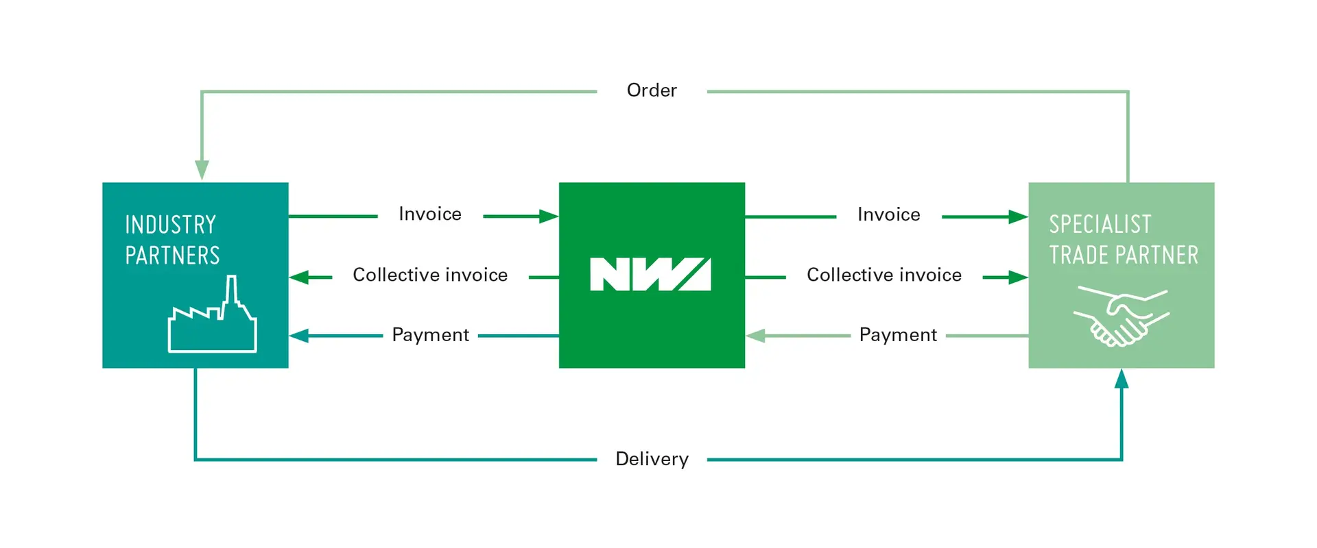 Centralised settlement overview